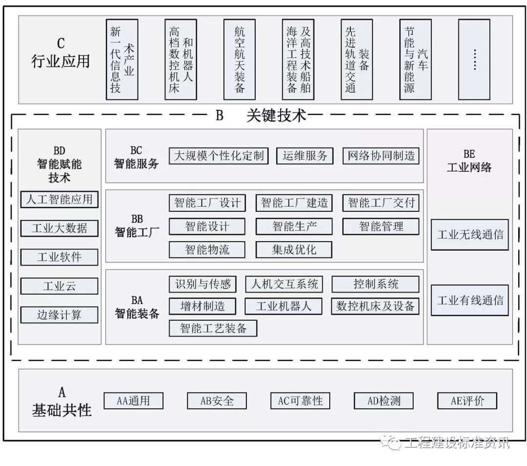 人工智能驅動智能制造標準體系建設——解讀《國家智能制造標準體系建設指南(2018年版)》